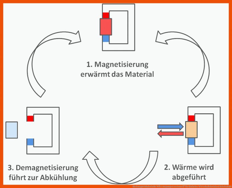 Sind Magnetokalorische WÃ¤rmepumpen Serienreif? Fuer Einfacher Wirtschaftskreislauf Arbeitsblatt