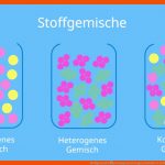 Stoffgemisch â¢ Homogen, Heterogen, Kolloide Â· [mit Video] Fuer Gemische Im überblick Arbeitsblatt