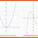 Symmetrie Von Graphen - Lernen Mit Serlo! Fuer Achsensymmetrie Punktsymmetrie Arbeitsblatt