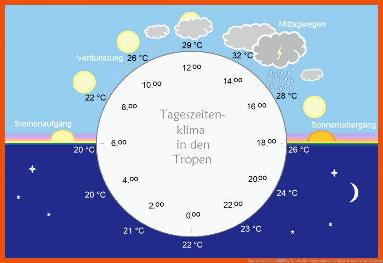 Tageszeitenklima â Wikipedia für temperaturunterschiede berechnen arbeitsblatt