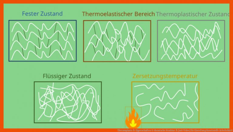 Thermoplaste Â· Eigenschaften & chemische Struktur Â· [mit Video] für einteilung kunststoffe arbeitsblatt