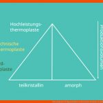 Thermoplaste Â· Eigenschaften & Chemische Struktur Â· [mit Video] Fuer Einteilung Kunststoffe Arbeitsblatt