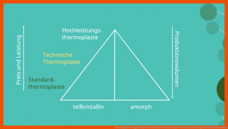 Thermoplaste Â· Eigenschaften & chemische Struktur Â· [mit Video] für einteilung kunststoffe arbeitsblatt
