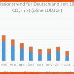 Trau Keinem Diagramm ... - Erstellung Und Interpretation Von ... Fuer Diagramme Auswerten Deutsch Arbeitsblatt