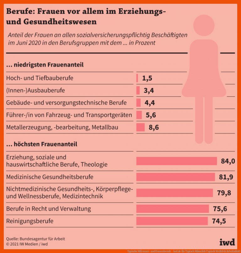 Typische MÃ¤nner- und Frauenberufe - iwd.de für typisch männlich typisch weiblich arbeitsblatt