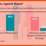 Typische MÃ¤nner- Und Frauenberufe - Iwd.de Fuer Typisch Männlich Typisch Weiblich Arbeitsblatt