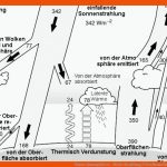 Untere atmosphÃ¤re - Mehr: Strahlung & Treibhaus Fuer Der Treibhauseffekt Arbeitsblatt
