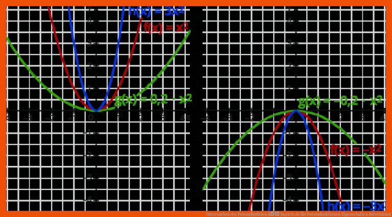 Untersuchen der Potenzfunktion â kapiert.de für potenzfunktionen eigenschaften arbeitsblatt