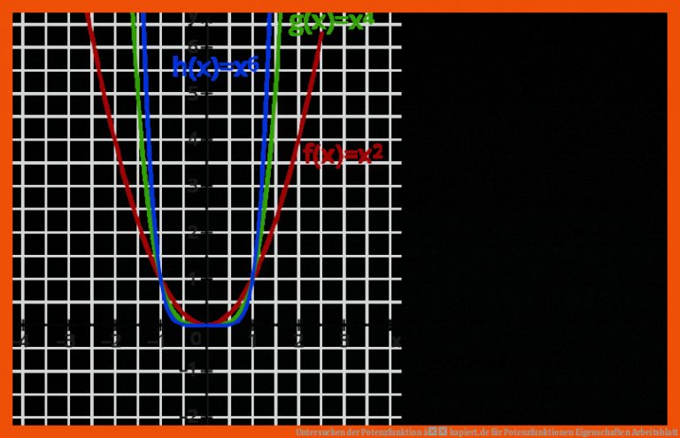 Untersuchen der Potenzfunktion â kapiert.de für potenzfunktionen eigenschaften arbeitsblatt