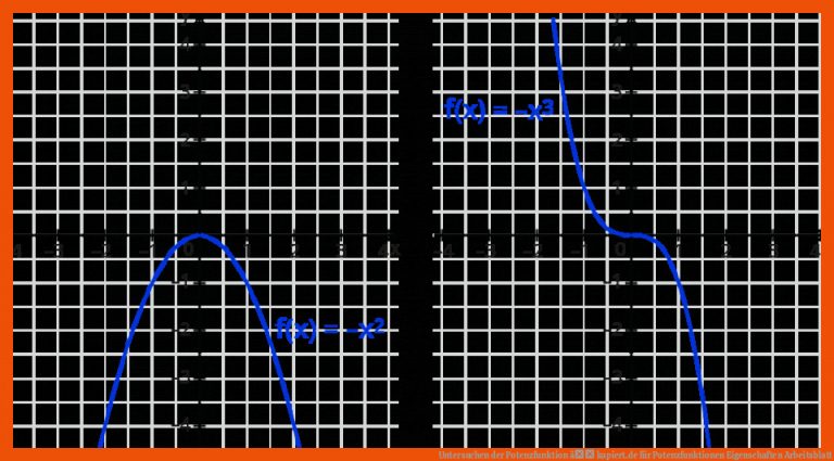 Untersuchen der Potenzfunktion â kapiert.de für potenzfunktionen eigenschaften arbeitsblatt