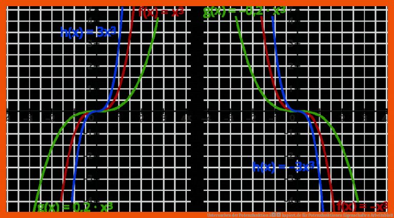 Untersuchen der Potenzfunktion â kapiert.de für potenzfunktionen eigenschaften arbeitsblatt