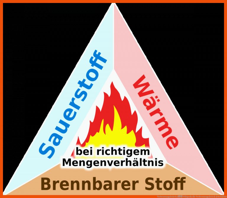 Verbrennungsdreieck â Wikipedia Fuer Verbrennungsdreieck Arbeitsblatt