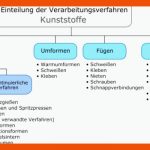 Verfahren Der Kunststoffverarbeitung Fuer Einteilung Kunststoffe Arbeitsblatt