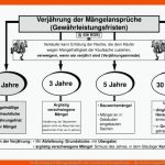 VerjÃ¤hrung Der MÃ¤ngelansprÃ¼che (gewÃ¤hrleistungsfristen ... Fuer Kaufvertragsstörungen Arbeitsblätter