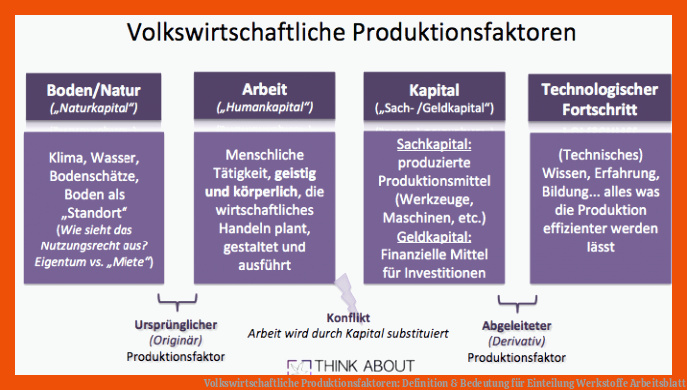 Volkswirtschaftliche Produktionsfaktoren: Definition & Bedeutung für einteilung werkstoffe arbeitsblatt