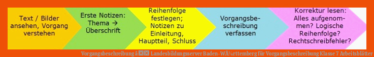 Vorgangsbeschreibung â Landesbildungsserver Baden-WÃ¼rttemberg für vorgangsbeschreibung klasse 7 arbeitsblätter
