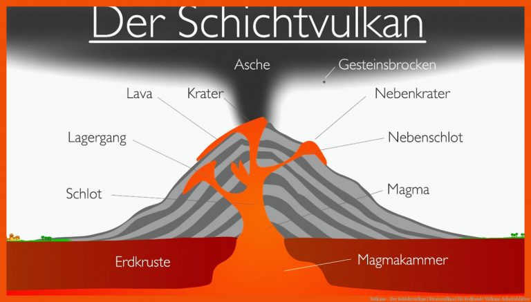 Vulkane - Der Schichtvulkan (Stratovulkan) für erdkunde vulkane arbeitsblätter
