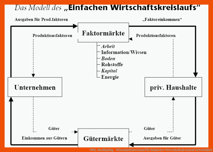 VWL-Nachhaltig - Wirtschaftskreislauf für einfacher wirtschaftskreislauf arbeitsblatt