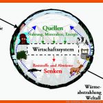 Vwl-nachhaltig - Wirtschaftskreislauf Fuer Wirtschaftskreislauf Arbeitsblatt