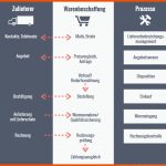 Warenwirtschaftssystem - Definition, Aufgaben, Funktionen Fuer Funktionen Des Einzelhandels Arbeitsblatt