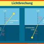 Was Bedeutet Lichtbrechung? â Physik Einfach ErklÃ¤rt Fuer Brechung Des Lichts Arbeitsblatt Mit Lösungen