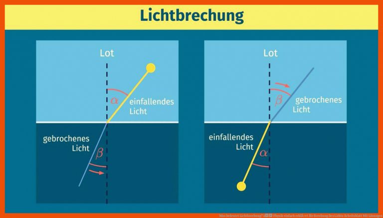 Was Bedeutet Lichtbrechung? â Physik Einfach ErklÃ¤rt Fuer Brechung Des Lichts Arbeitsblatt Mit Lösungen