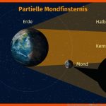 Was ist Eine Mondfinsternis? â Physik Einfach ErklÃ¤rt Fuer sonnenfinsternis Mondfinsternis Arbeitsblatt
