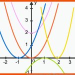 Was Sind Quadratische Funktionen? Grundlagen & Ãbungen Fuer Einführung Quadratische Funktionen Arbeitsblatt