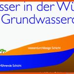 Wasser In Der WÃ¼ste: Die Grundwasseroase Fuer Oasentypen Arbeitsblatt