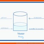 Wasserkreislauf Im Glas - Experimente Sachunterricht Grundschule ... Fuer Wasserkreislauf Im Glas Arbeitsblatt