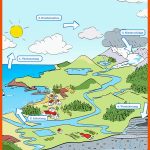 Wasserkreislauf Leicht ErklÃ¤rt Azv-muldental.de Fuer Wasserkreislauf Arbeitsblatt