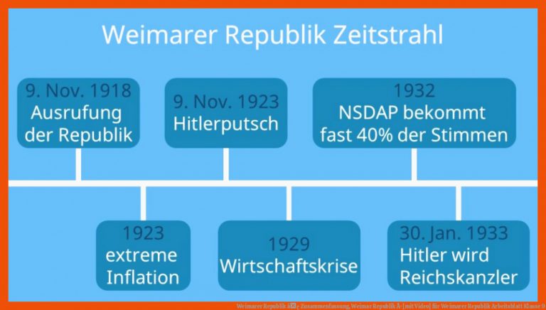 Weimarer Republik â¢ Zusammenfassung, Weimar Republik Â· [mit Video] Fuer Weimarer Republik Arbeitsblatt Klasse 9