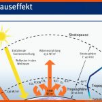 Welt Der Physik: Der Treibhauseffekt In Der ErdatmosphÃ¤re Fuer Treibhauseffekt Arbeitsblatt