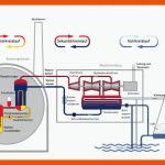 Welt Der Physik: Wie Funktioniert Ein atomkraftwerk? Fuer Kernkraftwerk Aufbau Arbeitsblatt