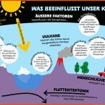Wetter â Witterung â Klima: Wo Liegt Der Unterschied? â Nachhaltig ... Fuer Wetterelemente Arbeitsblatt