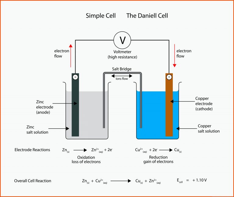 Wie funktioniert eine Batterie? Das Prinzip der galvanischen Zellen für aufbau einer batterie arbeitsblatt