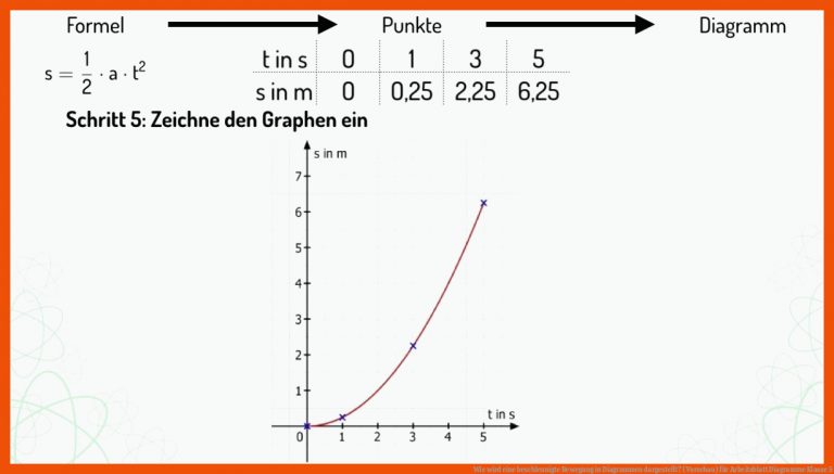 Wie wird eine beschleunigte Bewegung in Diagrammen dargestellt? (Vorschau) für arbeitsblatt diagramme klasse 5