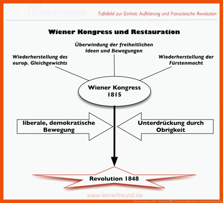 Wiener Kongress 1815 - Tafelbild â¢ Lehrerfreund für wiener kongress arbeitsblatt