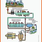 Wir Bauen Eine KlÃ¤ranlage Fuer Kläranlage Arbeitsblatt
