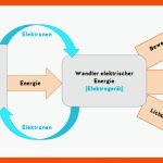 Wirkungen Des Stroms Fuer Wirkungen Des Elektrischen Stroms Arbeitsblatt