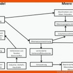 WirkungsgefÃ¼ge Klimawandel Ozeane Fuer Weltmeere Arbeitsblatt