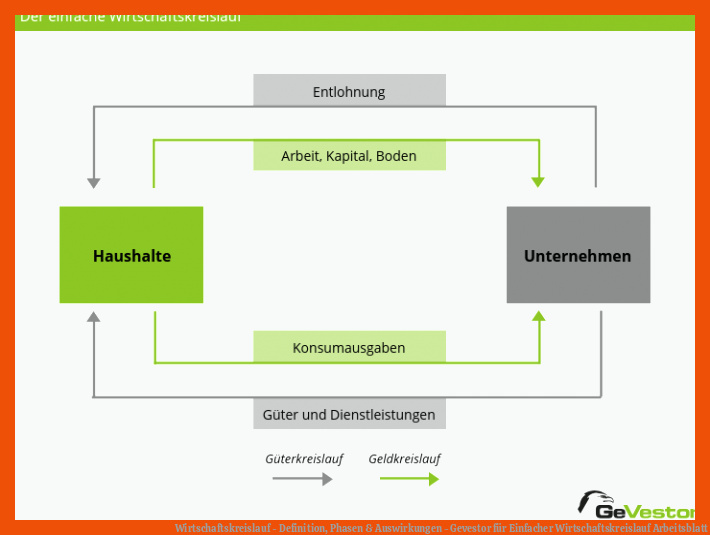 Wirtschaftskreislauf - Definition, Phasen & Auswirkungen - Gevestor für einfacher wirtschaftskreislauf arbeitsblatt