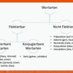 Wortarten - Ãbersicht, Merkmale Und Beispiele - Studienkreis.de Fuer Wortarten Bestimmen Arbeitsblätter Mit Lösungen 6 Klasse