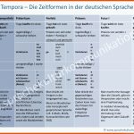 Zeitformen Im Deutschen - Vergangenheit, Gegenwart, Zukunft Fuer Zeitformen Deutsch Arbeitsblätter