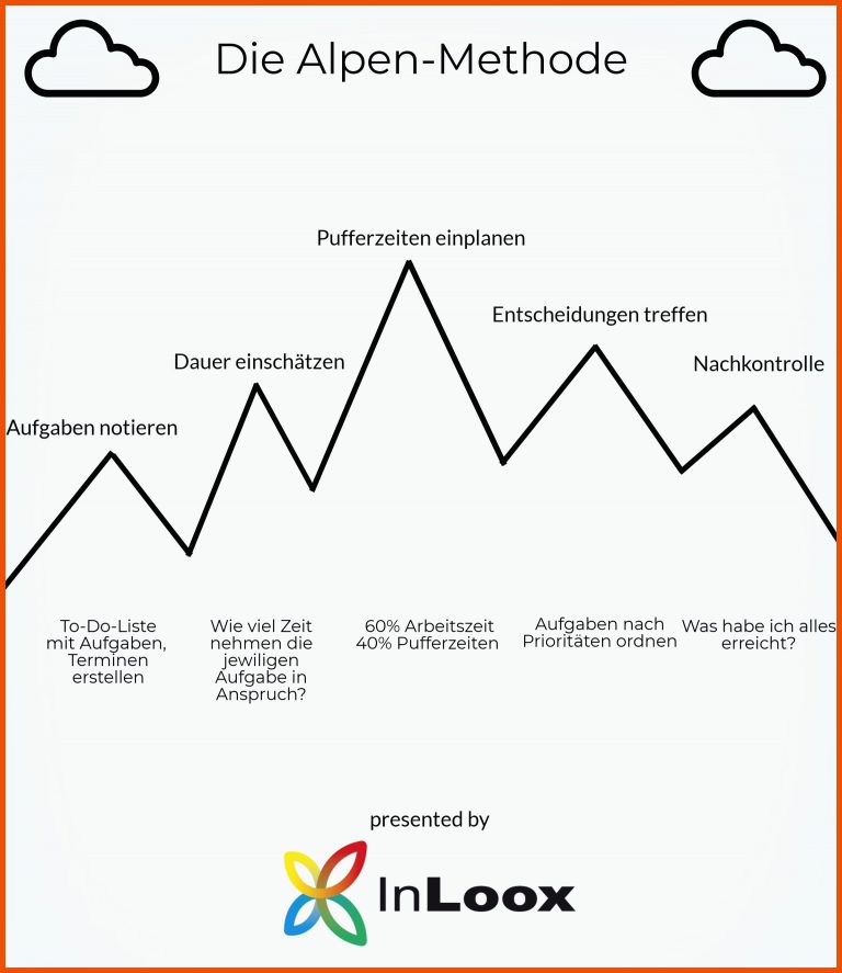 Zeitmanagement (2): Besser planen mit der Alpen-Methode - InLoox für alpen methode arbeitsblatt