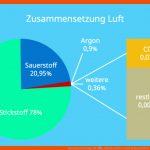 Zusammensetzung Luft â¢ Einfach ErklÃ¤rt: Luft Bestandteile Â· [mit ... Fuer Zusammensetzung Luft Arbeitsblatt