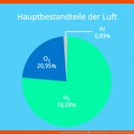 Zusammensetzung Luft â¢ Einfach ErklÃ¤rt: Luft Bestandteile Â· [mit ... Fuer Zusammensetzung Luft Arbeitsblatt