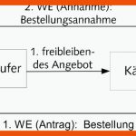 Zustandekommen Des Kaufvertrags â Nachhilfe Lernwerkstatt Selm Fuer Der Kaufvertrag Arbeitsblatt